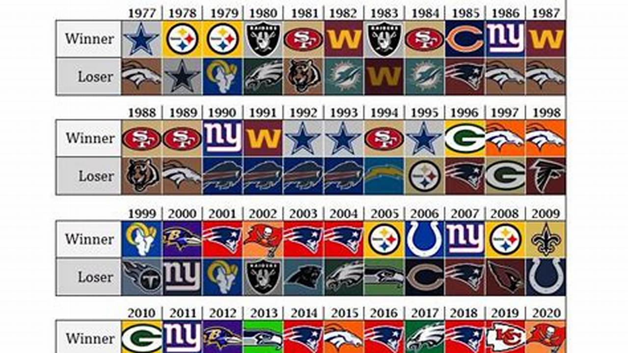 Complete Super Bowl List, History & Results Complete Super Bowl List, History & Results