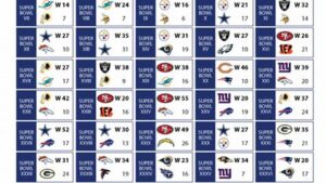 Last 5 Super Bowls, Highlights & Results Last 5 Super Bowls, Highlights & Results