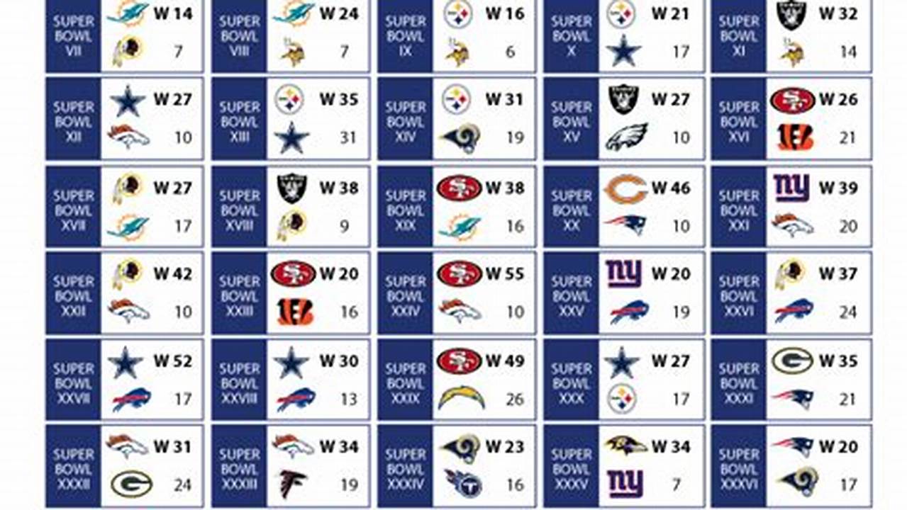 Last 5 Super Bowls, Highlights & Results Last 5 Super Bowls, Highlights & Results